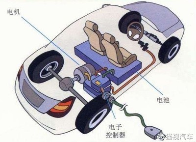 電動(dòng)汽車電機(jī)技術(shù) 分類、歷史與原理深度解讀