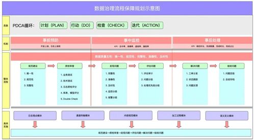 數據治理與數據處理 構建高效數據管理框架的關鍵環節