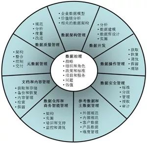 大數(shù)據(jù)治理 數(shù)據(jù)問(wèn)題的全面解決之道